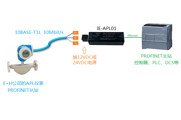 四星電子APL交換機(jī)連接E+H公司的APL儀表范例